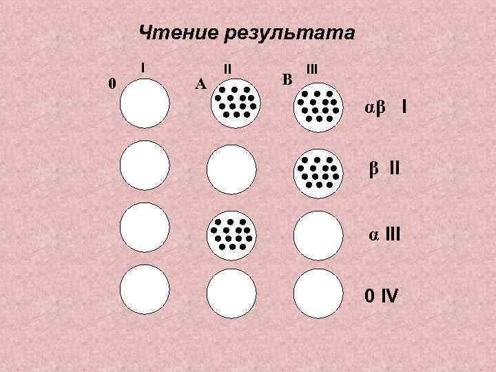 Чтение результата 0 I А II В III αβ I β II α III