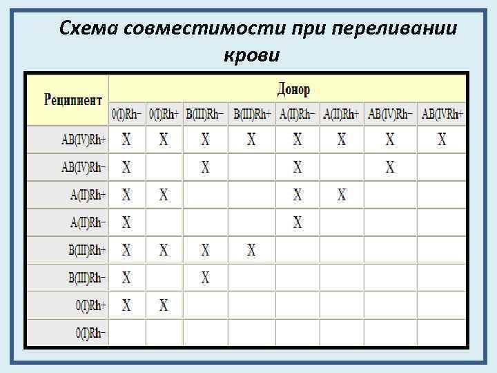 Кому какую группу крови можно переливать схема