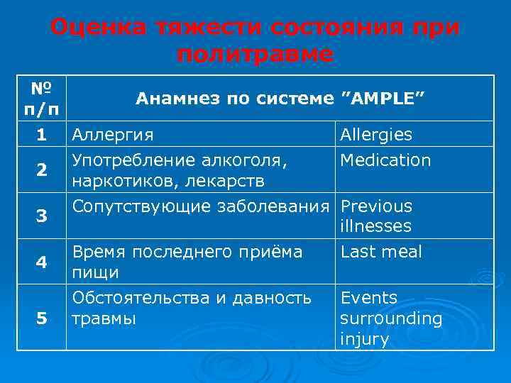  Оценка тяжести состояния при  политравме №  Анамнез по системе ”AMPLE” п/п