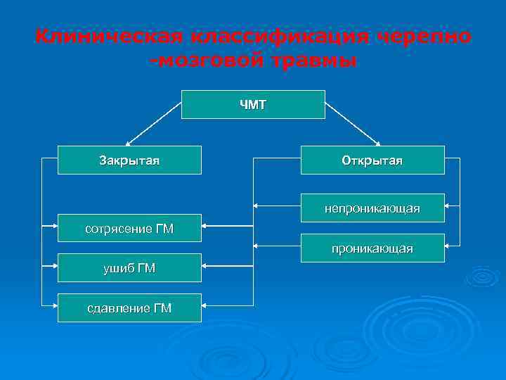 Клиническая классификация черепно   -мозговой травмы     ЧМТ  