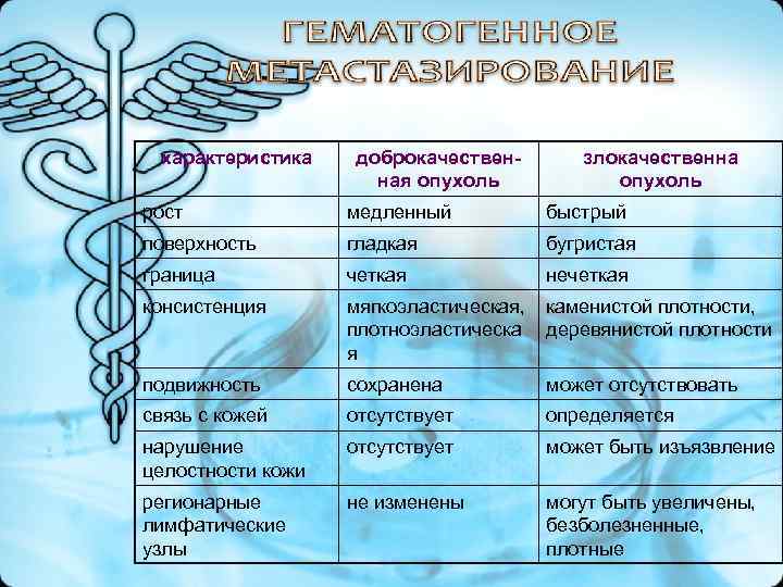 характеристика доброкачествен- злокачественна ная опухоль рост характеристика доброкачествен- злокачественна ная опухоль рост