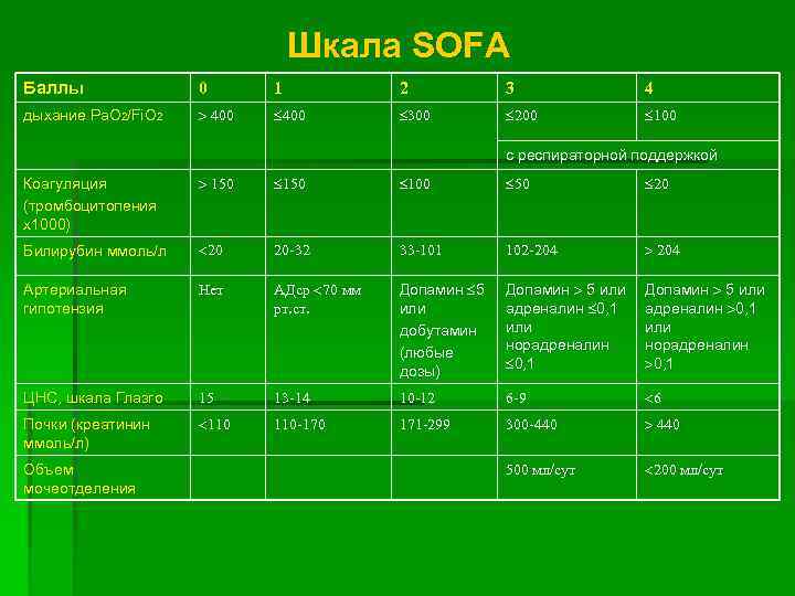       Шкала SOFA Баллы    0 