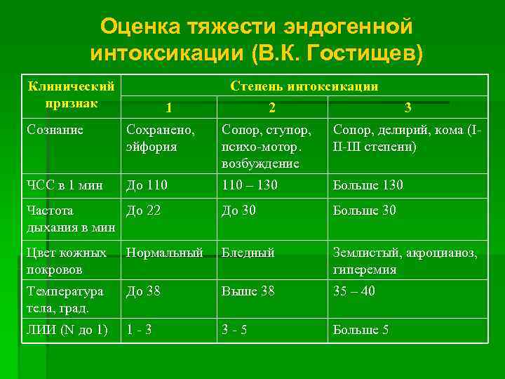   Оценка тяжести эндогенной  интоксикации (В. К. Гостищев) Клинический   Степень