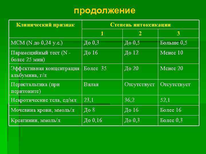     продолжение  Клинический признак    Степень интоксикации