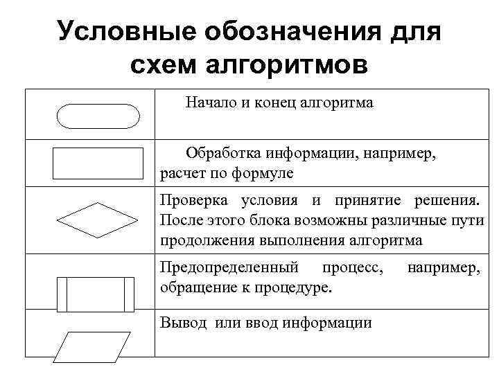 Условные обозначения блок схем