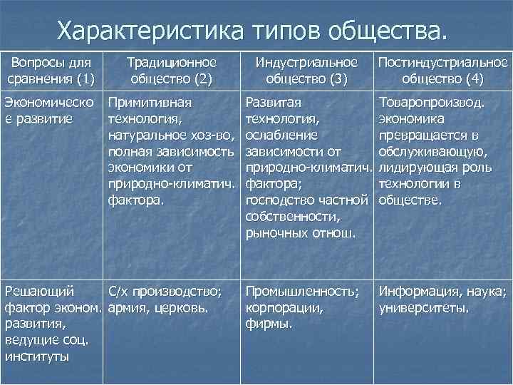 Установите соответствие типы обществ. Характеристика типов общества. Типы общества таблица. Общая характеристика типа. Сравнительная характеристика типов общества.