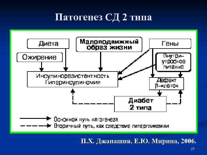 Патогенез СД 2 типа   П. Х. Джанашия, Е. Ю. Мирина, 2006. 