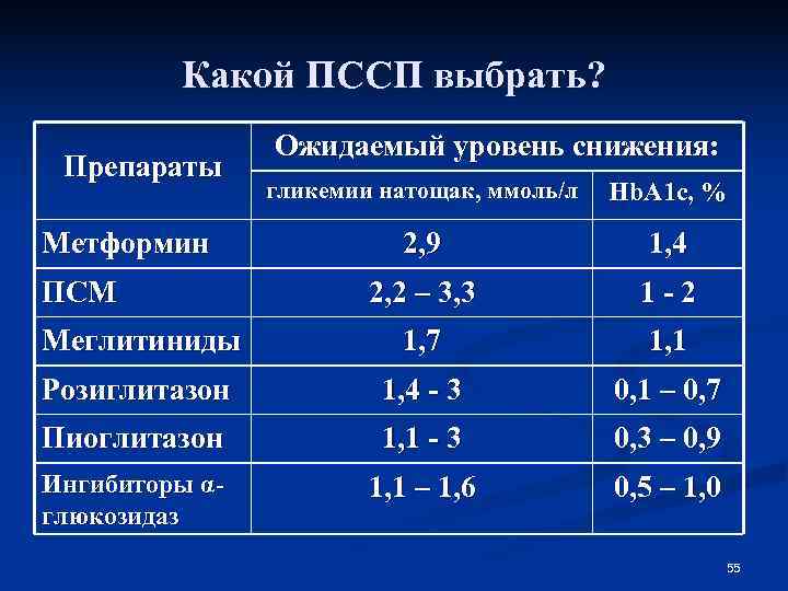    Какой ПССП выбрать?   Ожидаемый уровень снижения:  Препараты 