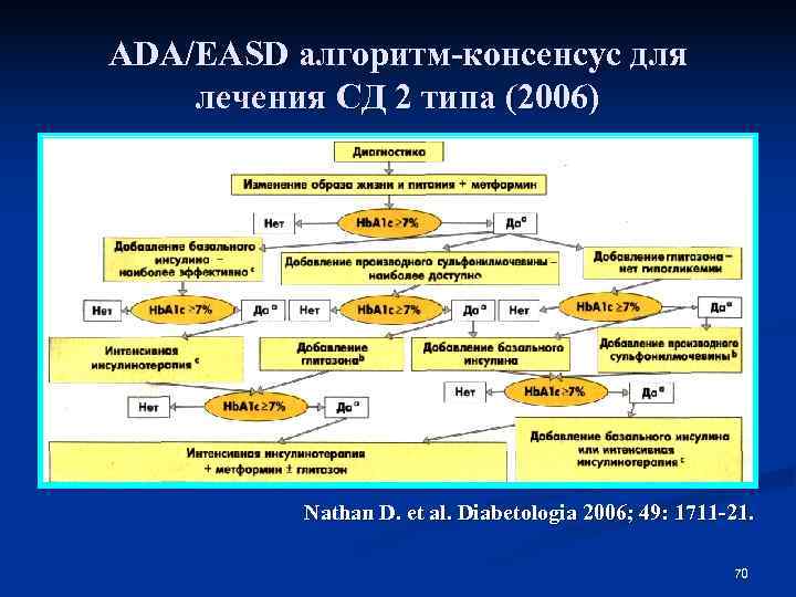 ADA/EASD алгоритм-консенсус для лечения СД 2 типа (2006)    Nathan D. et
