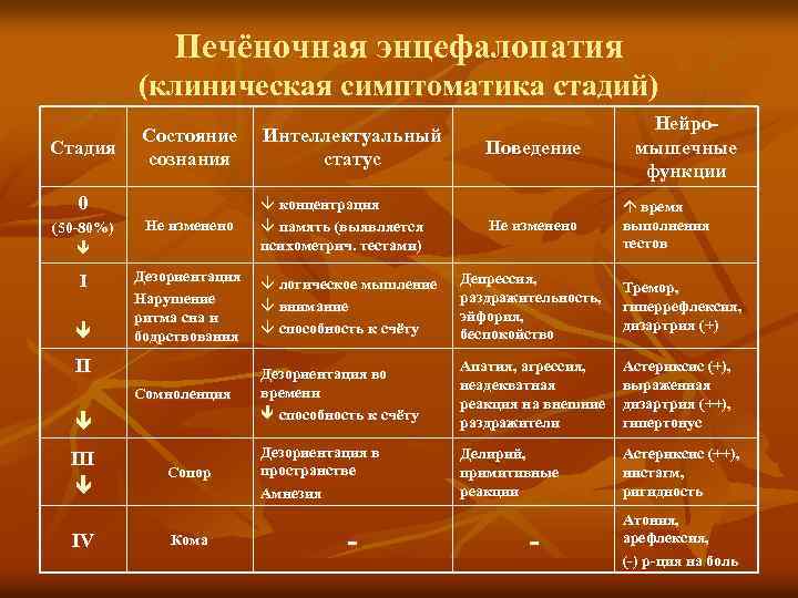 Печёночная энцефалопатия (клиническая симптоматика стадий) Нейромышечные функции Состояние сознания Интеллектуальный статус (50 -80%) ê