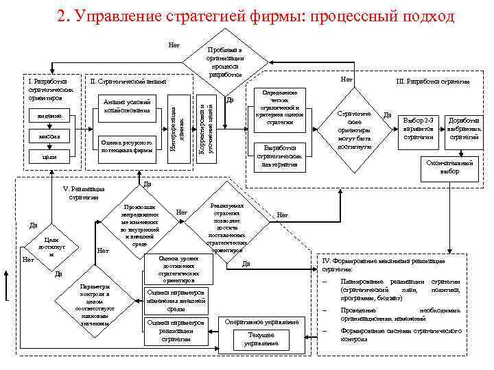    2. Управление стратегией фирмы: процессный подход     Нет