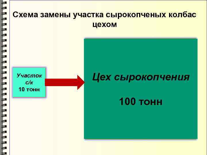 Схема замены участка сырокопченых колбас цехом Участок с/к 10 тонн Цех сырокопчения 100 тонн