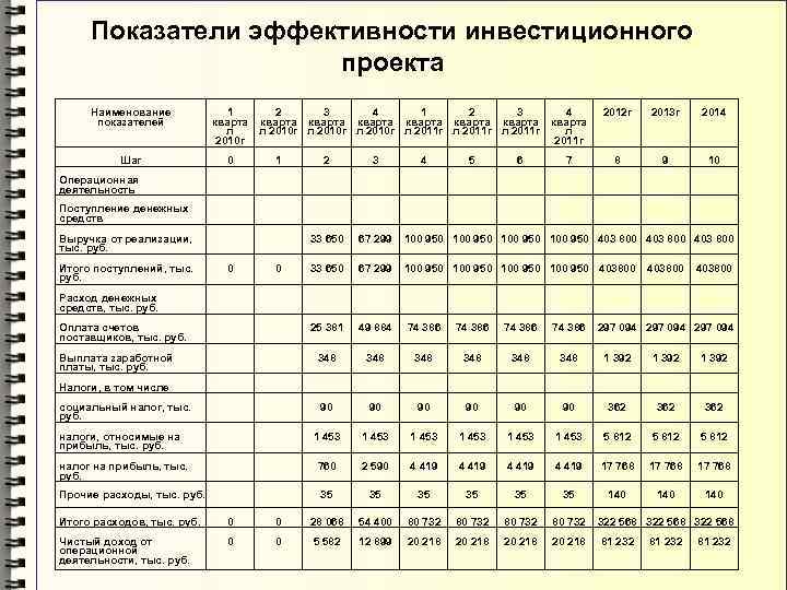 Основные показатели эффективности