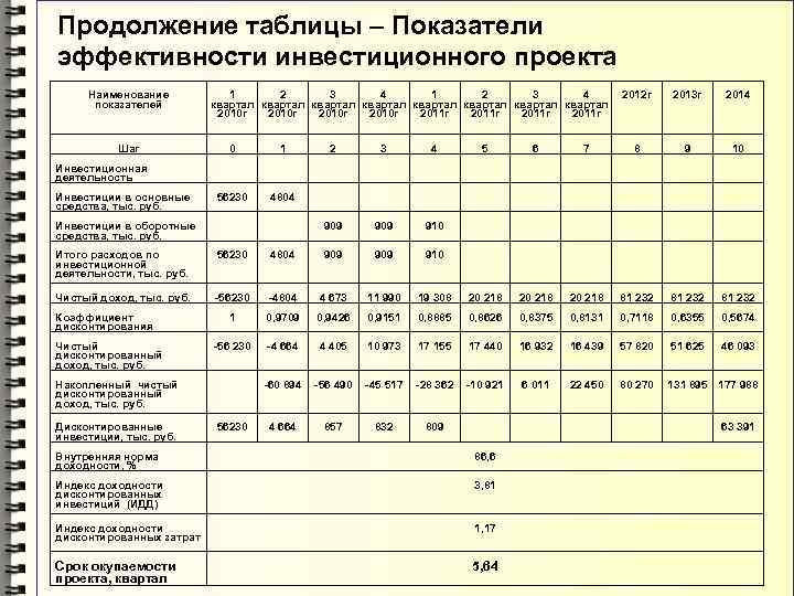 Таблица экономическая оценка проекта