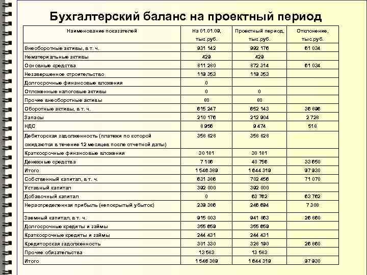 Бухгалтерский баланс на проектный период Наименование показателей На 01. 09, Проектный период, Отклонение, тыс.
