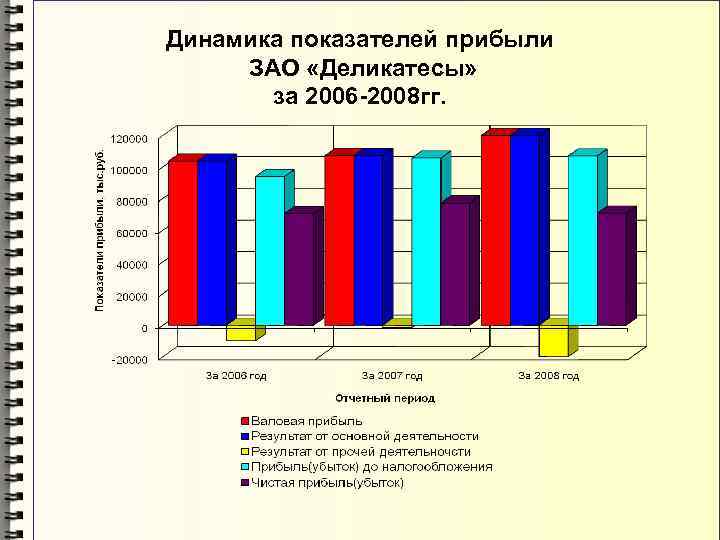 Динамика показателей прибыли ЗАО «Деликатесы» за 2006 -2008 гг. 