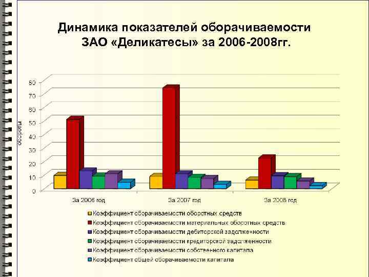 Динамика показателей оборачиваемости ЗАО «Деликатесы» за 2006 -2008 гг. 
