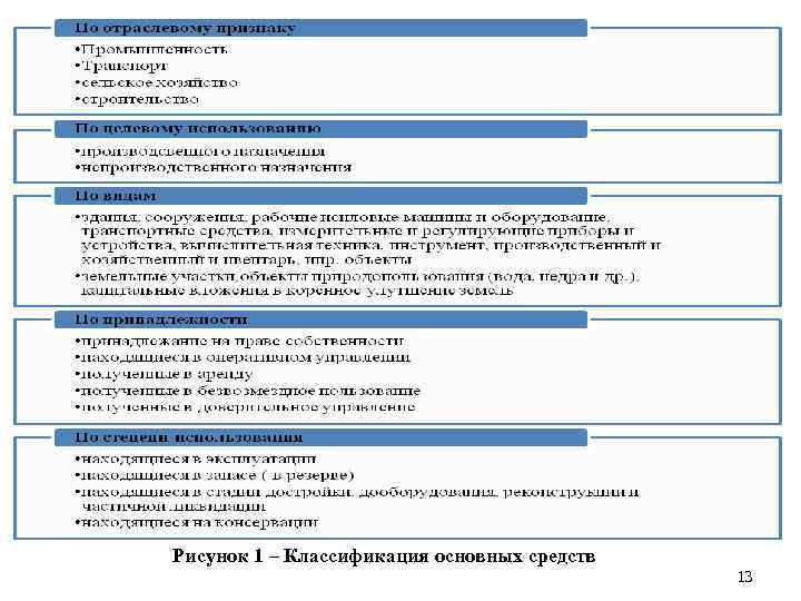 Рисунок 1 – Классификация основных средств 13 