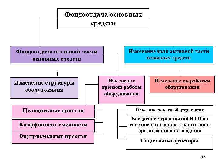 Фондоотдача основных средств Фондоотдача активной части основных средств Изменение структуры оборудования Изменение доли активной