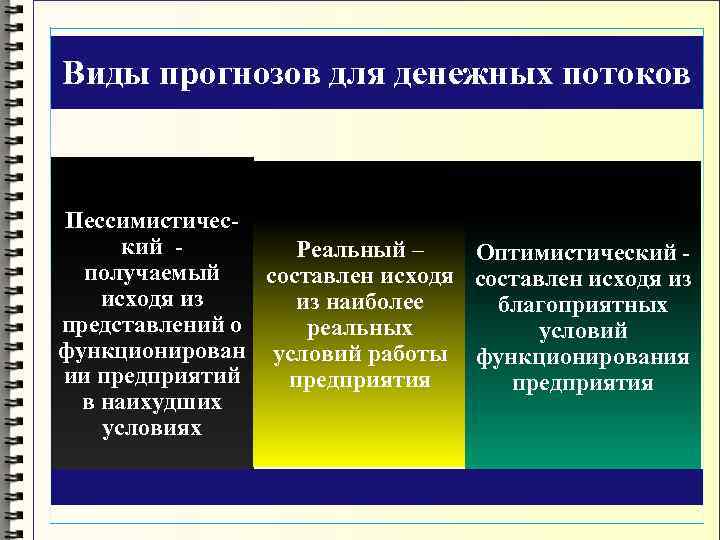 Виды прогнозов для денежных потоков  Пессимистичес-  кий -  Реальный – Оптимистический