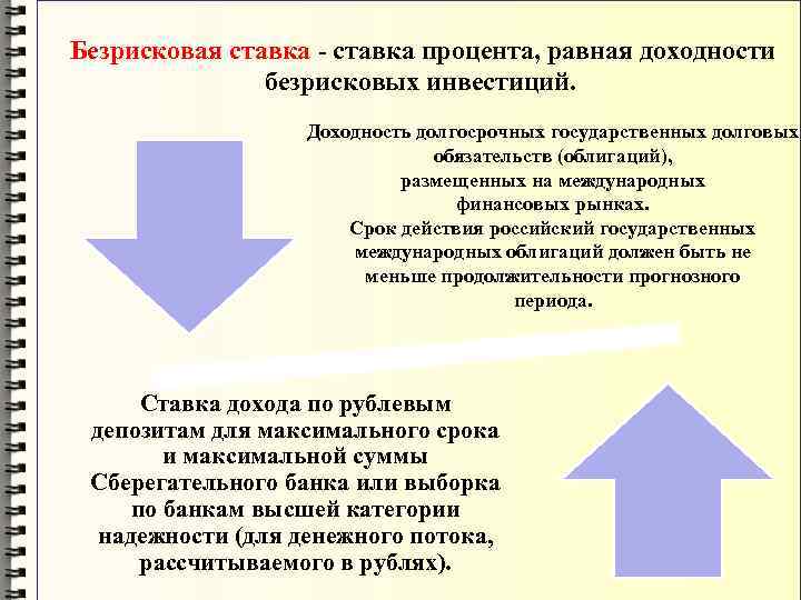  Безрисковая ставка - ставка процента, равная доходности   безрисковых инвестиций.  