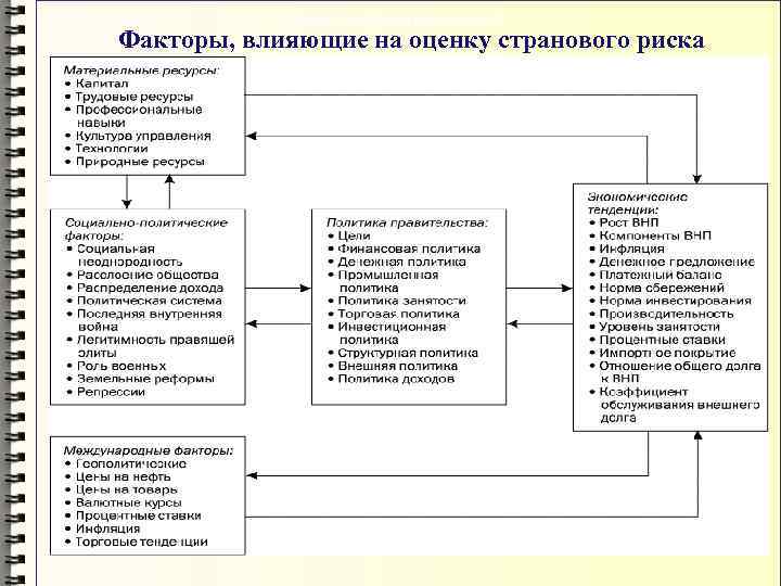   Факторы, влияющие на оценку рисков 1 Факторы, влияющие на оценку странового риска