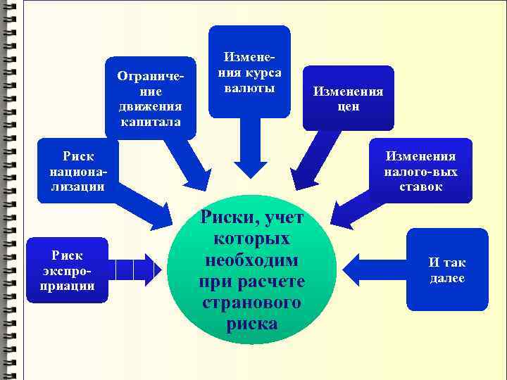       Измене-   Ограниче- ния курса  