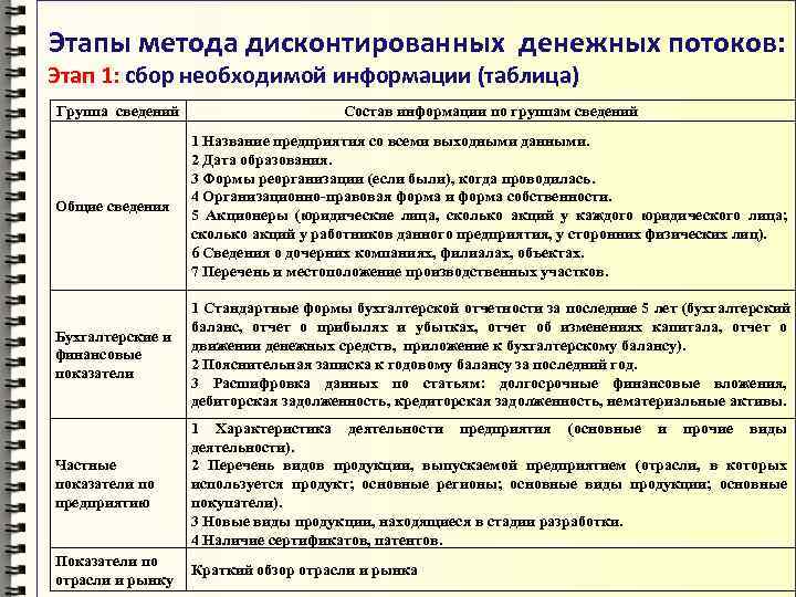 Этапы метода дисконтированных денежных потоков: Этап 1: сбор необходимой информации (таблица) Группа сведений 