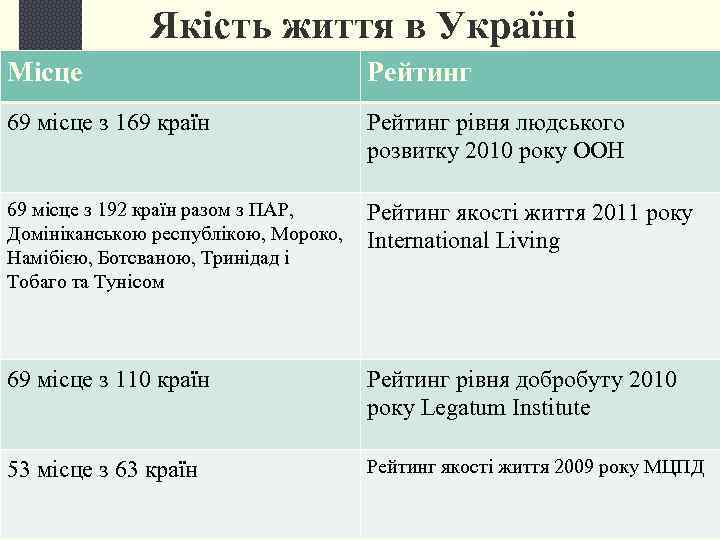    Якість життя в Україні Місце      