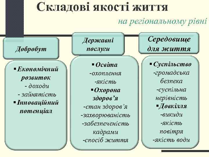   Складові якості життя     на регіональному рівні  