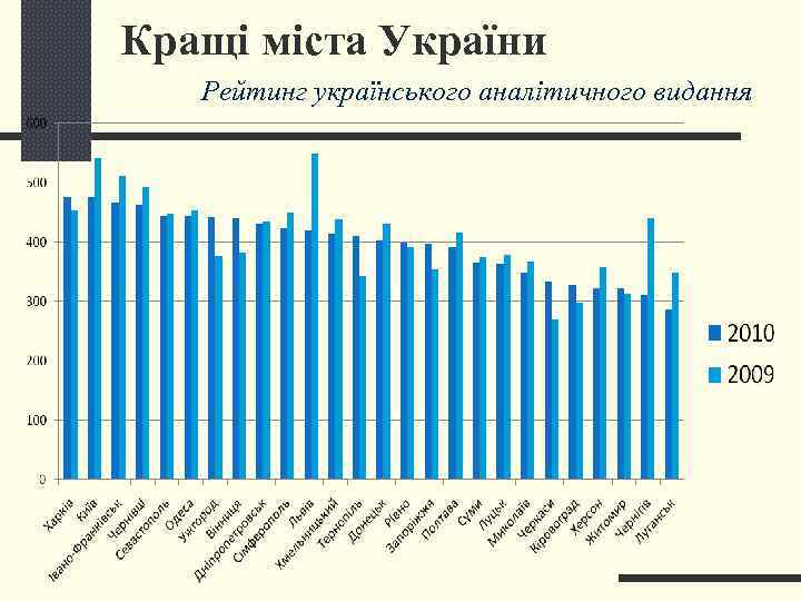 Кращі міста України  Рейтинг українського аналітичного видання 