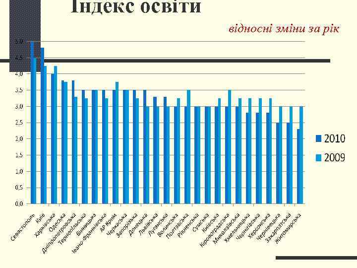 Індекс освіти   відносні зміни за рік 