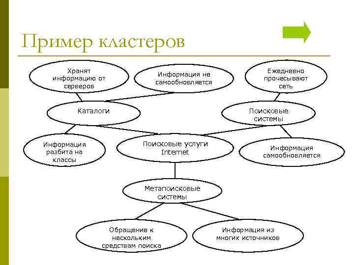 Пример кластеров   Хранят    Ежедневно     