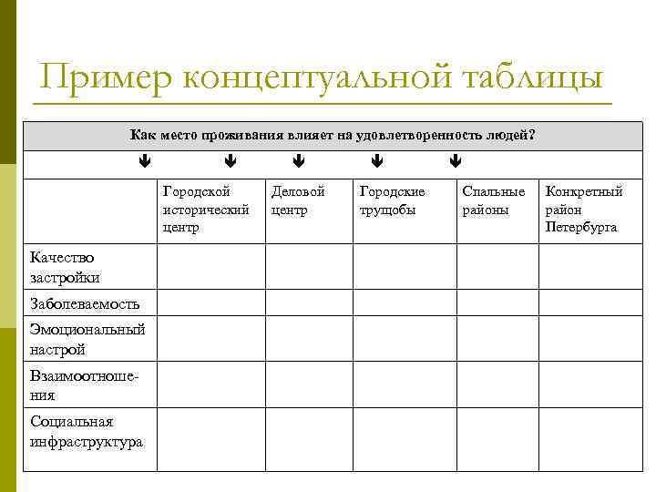  Пример концептуальной таблицы   Как место проживания влияет на удовлетворенность людей? 