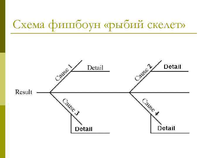 Схема фишбоун «рыбий скелет» 