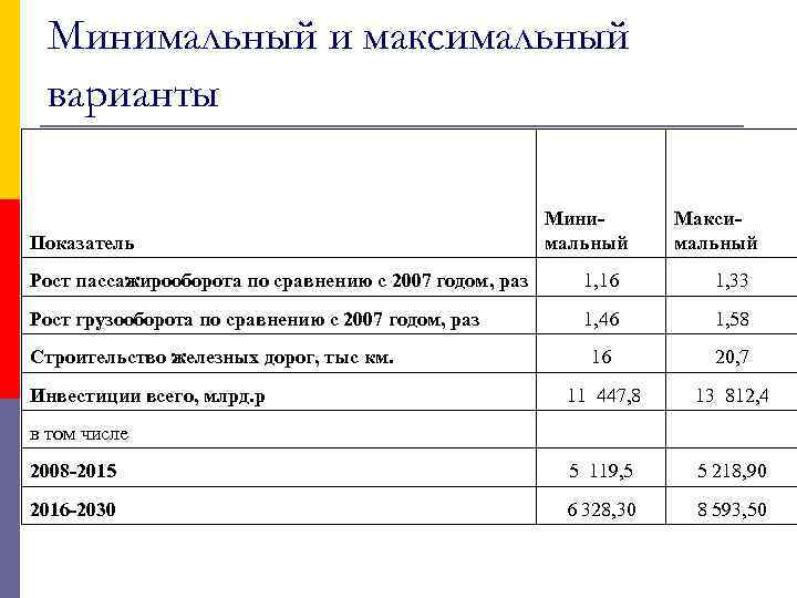  Минимальный и максимальный  варианты      Мини-  