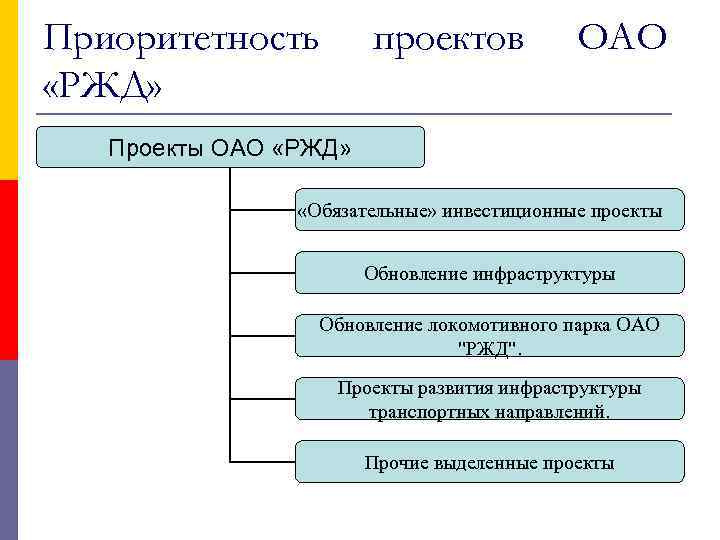 Приоритетность   проектов   ОАО «РЖД» Проекты ОАО «РЖД»   