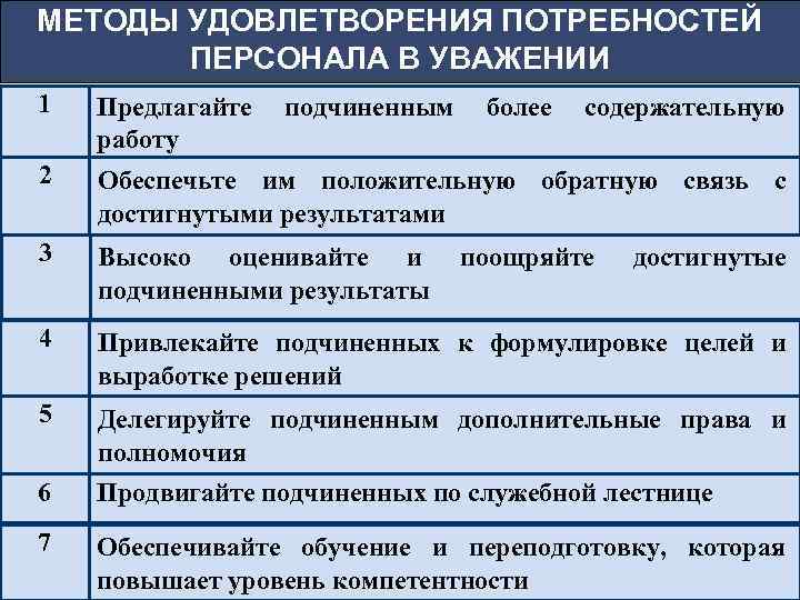 МЕТОДЫ УДОВЛЕТВОРЕНИЯ ПОТРЕБНОСТЕЙ  ПЕРСОНАЛА В УВАЖЕНИИ 1  Предлагайте  подчиненным  более
