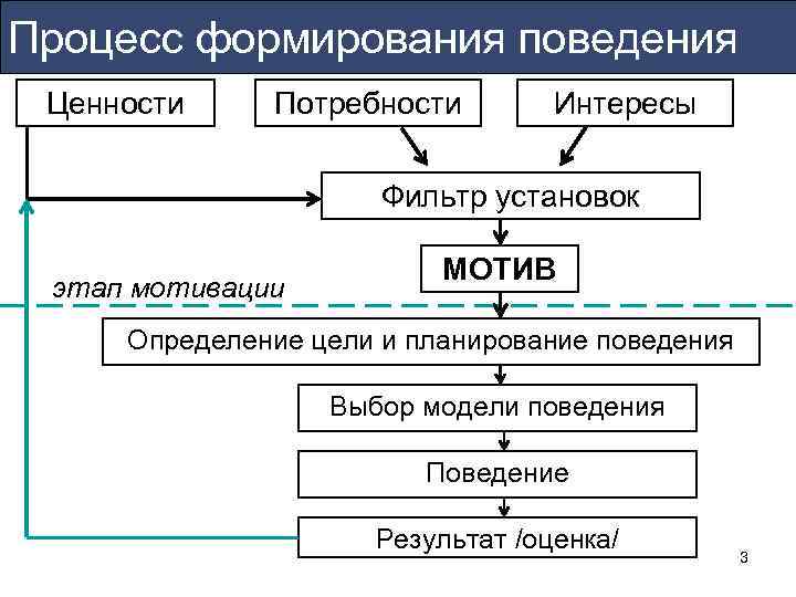 Процесс формирования поведения Ценности Потребности   Интересы     Фильтр установок