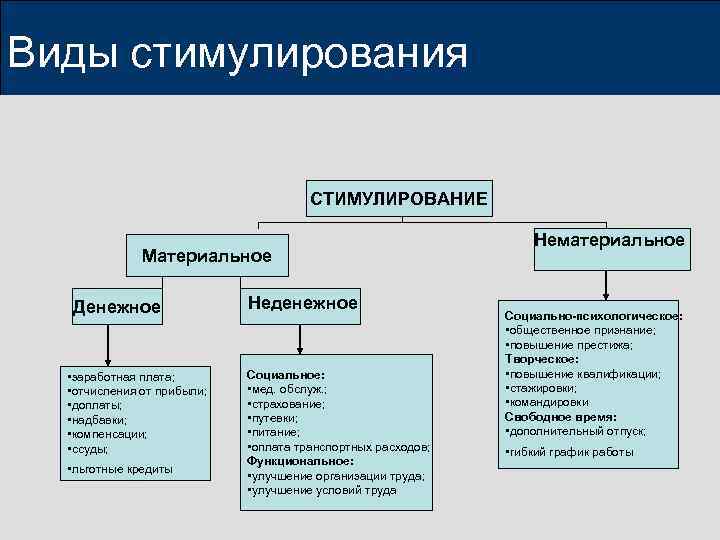 Виды стимулирования       СТИМУЛИРОВАНИЕ     