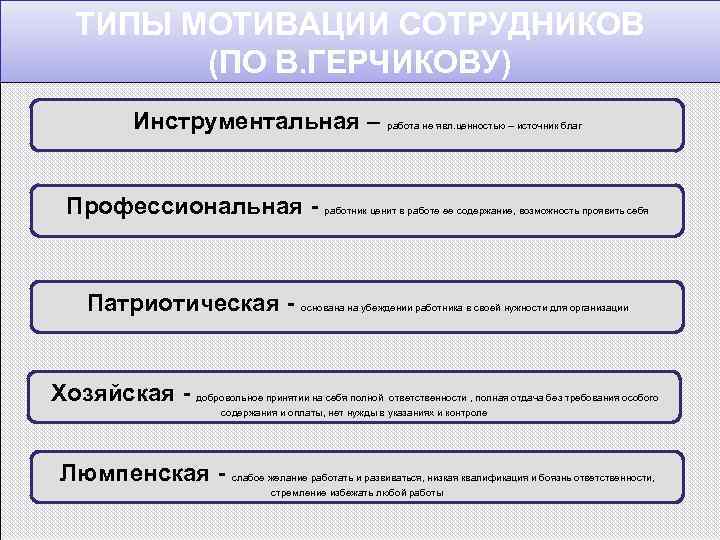   ТИПЫ МОТИВАЦИИ СОТРУДНИКОВ  (ПО В. ГЕРЧИКОВУ)   Инструментальная – работа