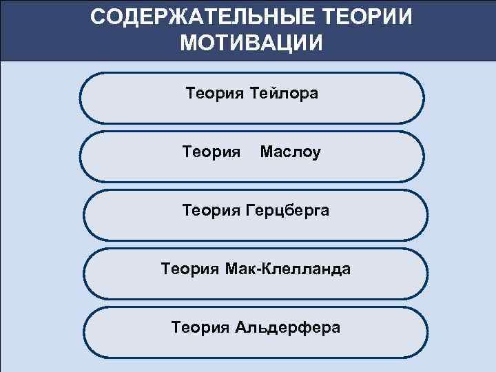 СОДЕРЖАТЕЛЬНЫЕ ТЕОРИИ  МОТИВАЦИИ  Теория Тейлора   Теория  Маслоу  
