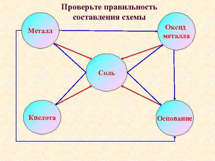    Проверьте правильность   составления схемы Металл    