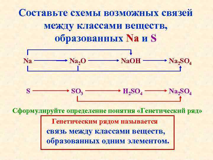  Составьте схемы возможных связей между классами веществ,   образованных Na и S