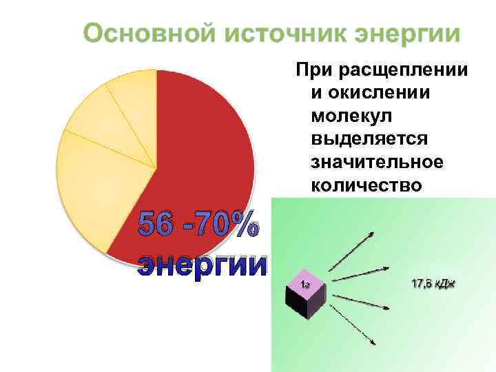 Основной источник энергии    При расщеплении    и окислении 