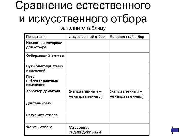 Сравнение естественного и искусственного отбора     заполните таблицу Показатели  