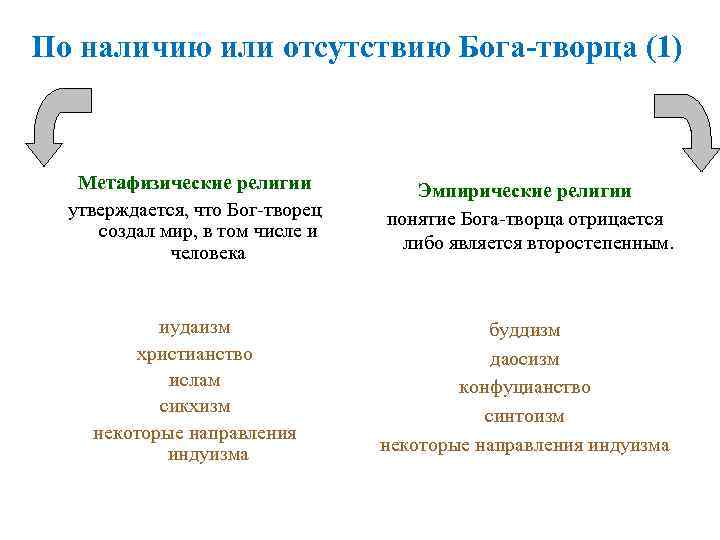По наличию или отсутствию Бога-творца (1)  Метафизические религии  Эмпирические религии  утверждается,