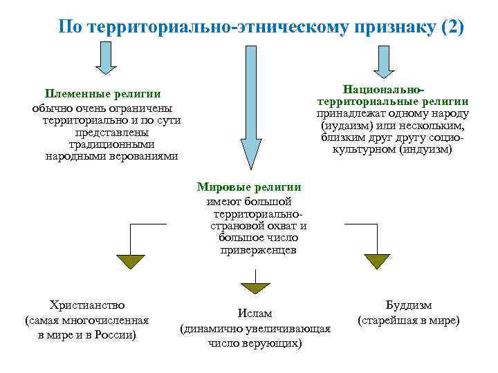   По территориально-этническому признаку (2)  Племенные религии    Национально- 