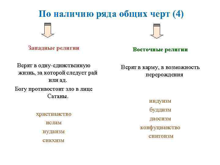   По наличию ряда общих черт (4)  Западные религии   Восточные