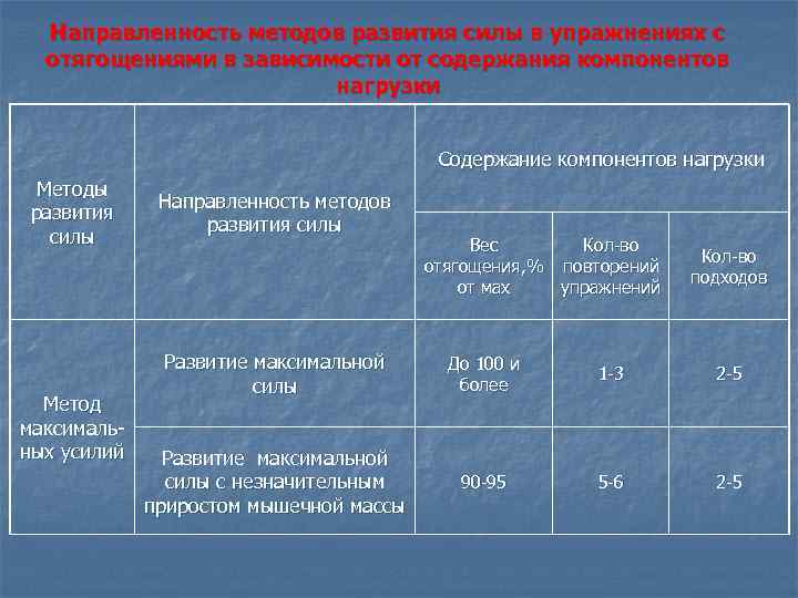 Ориентирующие методы. Методы развития силы. Направленность методов. Методика направленность на приобретение знаний. Компоненты нагрузки.